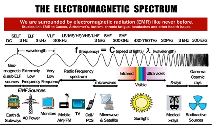 The-electromagnetic-spectrum | EMF Protection Australia